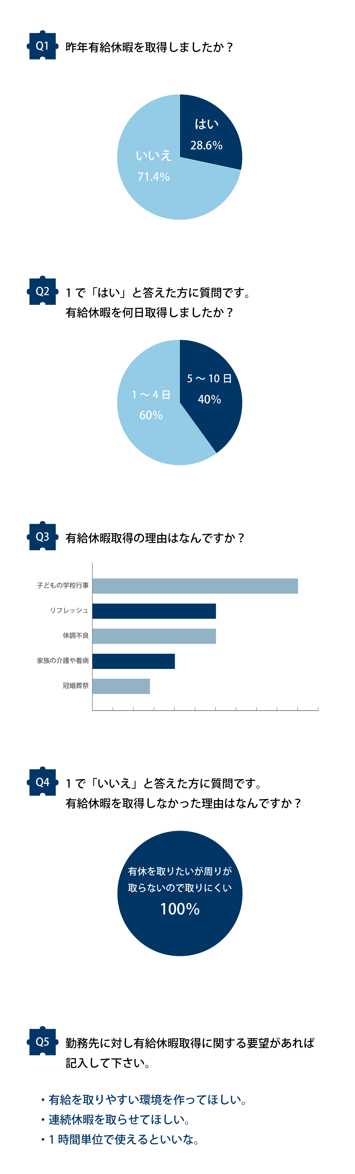 四国中央市での転職は豊富な求人と紹介予定派遣のbizcareer ビズキャリア 有給休暇取得に関するアンケート 集計結果